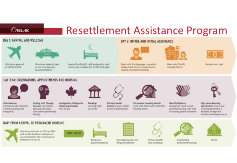 issofbc-resettlement-assistance-program-rap-infosheet-bc-refugee-hub