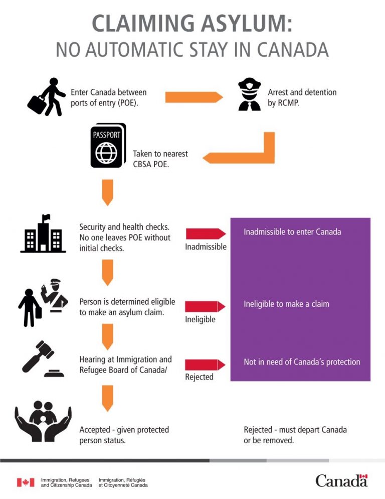 Infographic IRCC Claiming Asylum No Automatic Stay in Canada BC