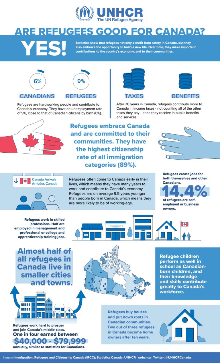 Factsheet – UNHCR Canada: Are refugees good for Canada? – BC Refugee Hub